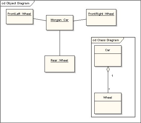 UML軟件開發(fā)與建模工具Enterprise Architect教程 ：UML 2教程-對象圖