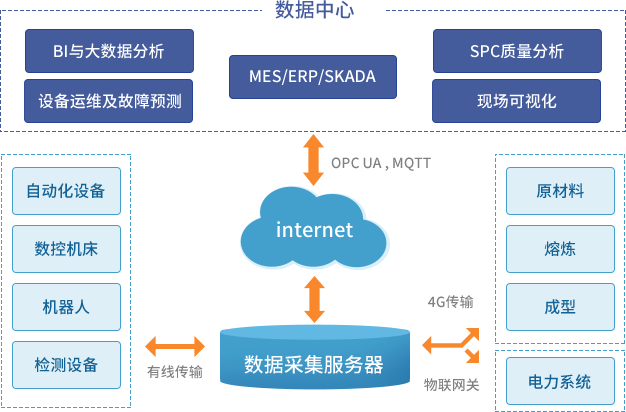 工業(yè)數據采集方案