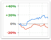 Performance Charts