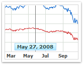 Vertical trend lines