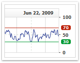 Chart trend lines