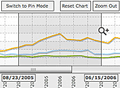 Interactive zooming & scrolling